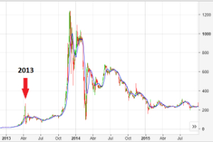 Bitcoin aufwärts 2014